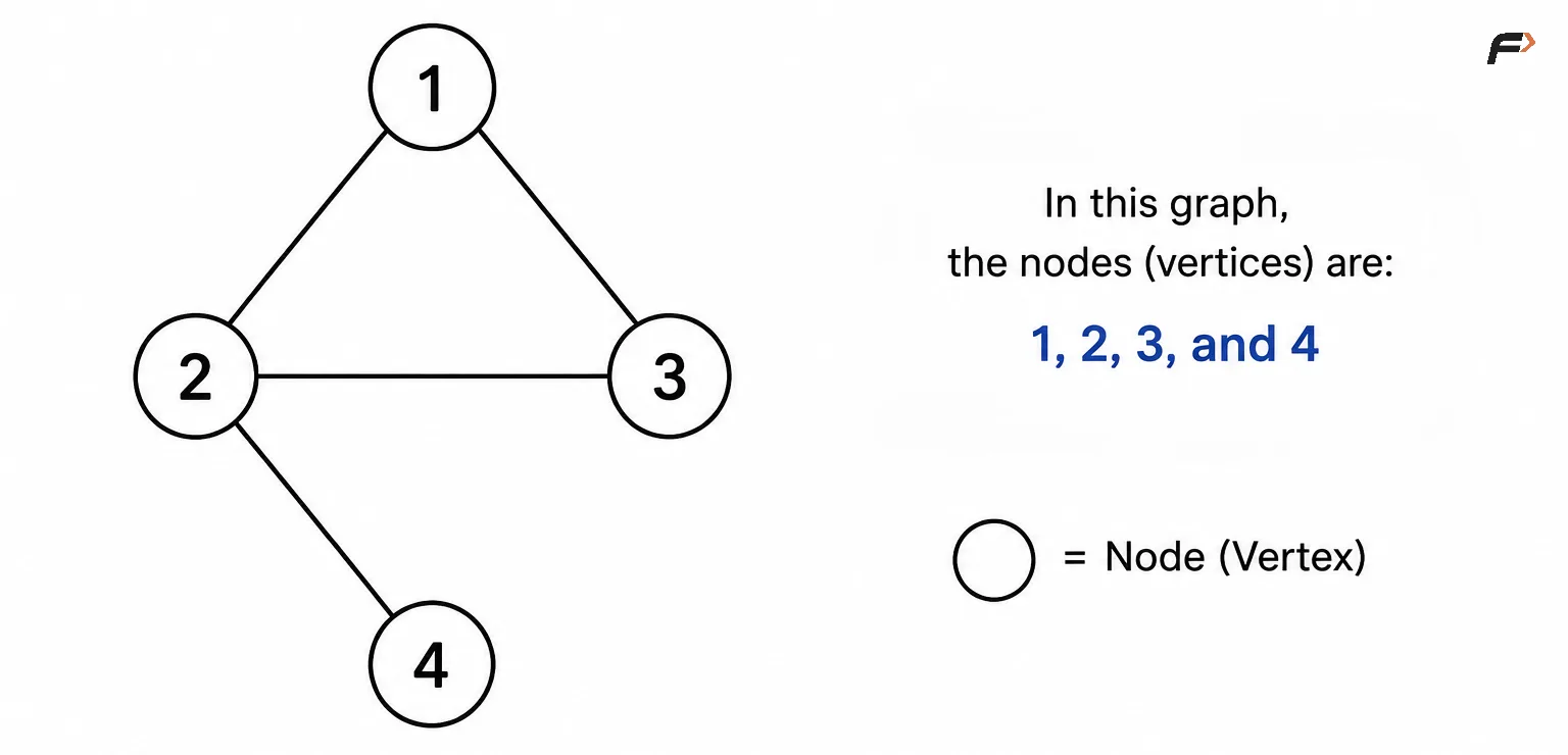 vertices