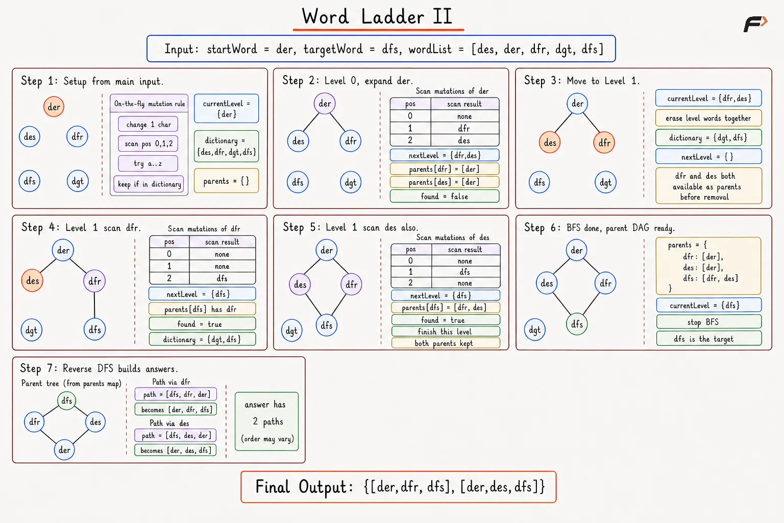 word Ladder II
