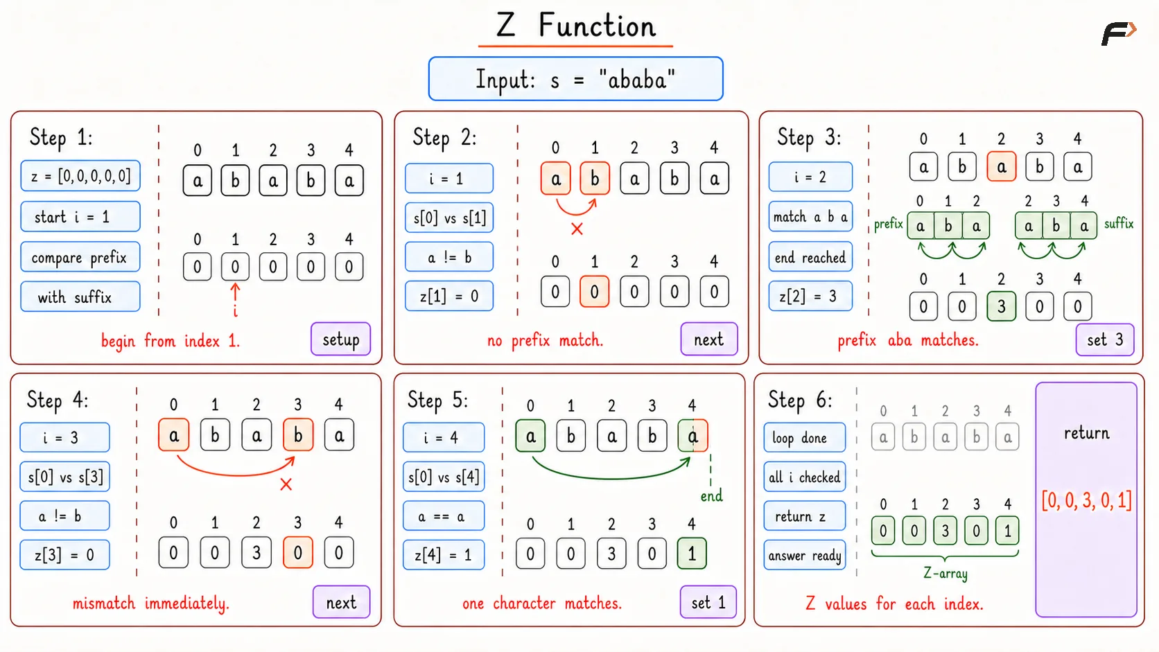 Z Function Brute Dry Run
