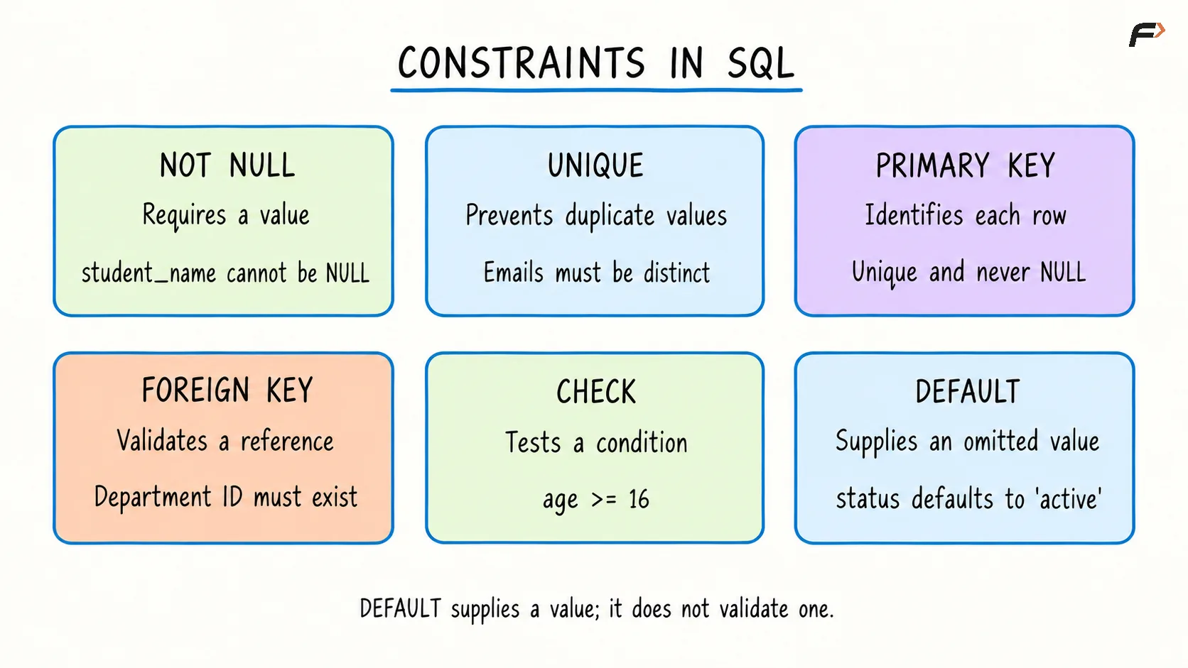 constraints in sql