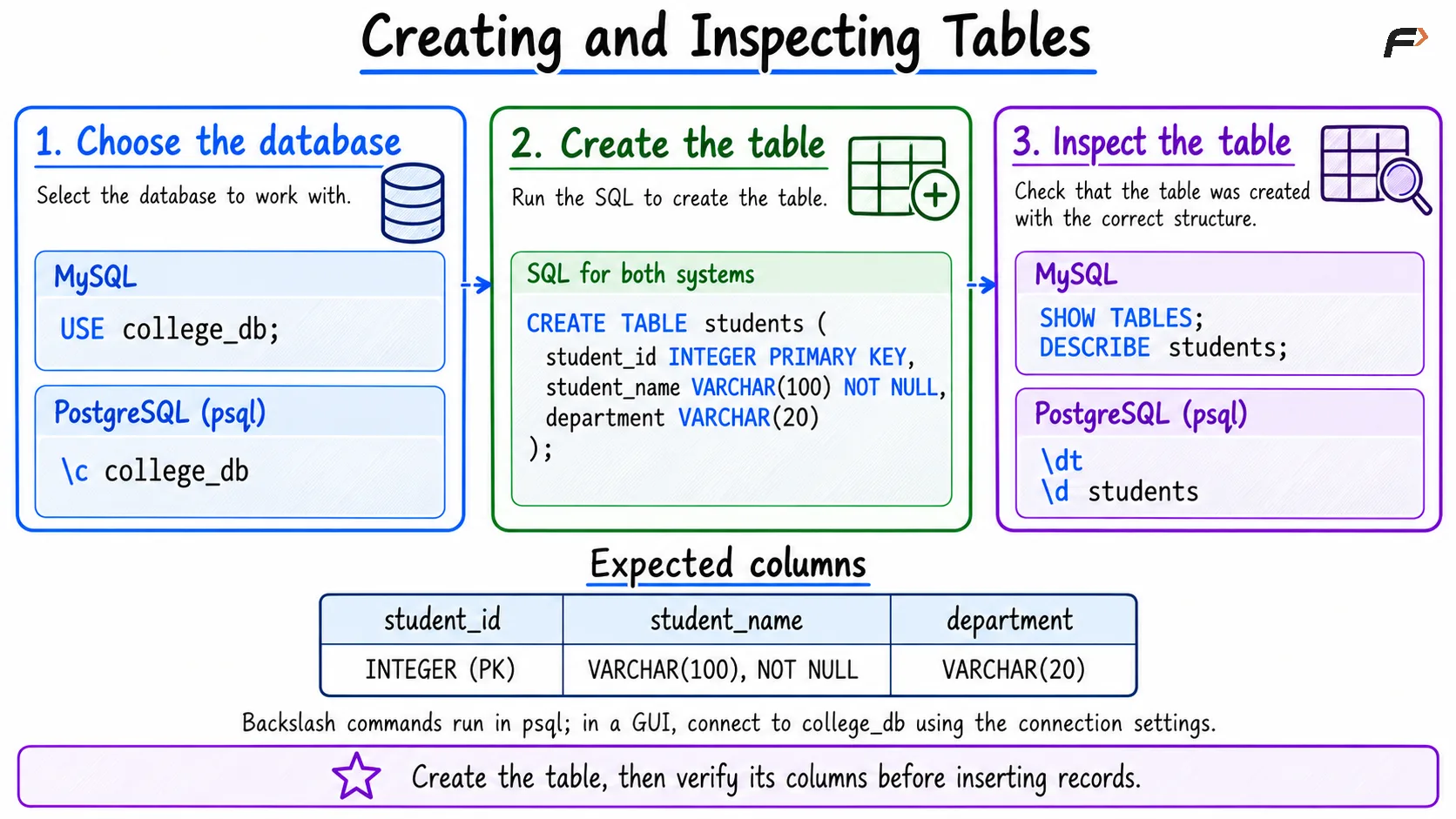 Creating and inspecting a students table using MySQL and PostgreSQL commands.