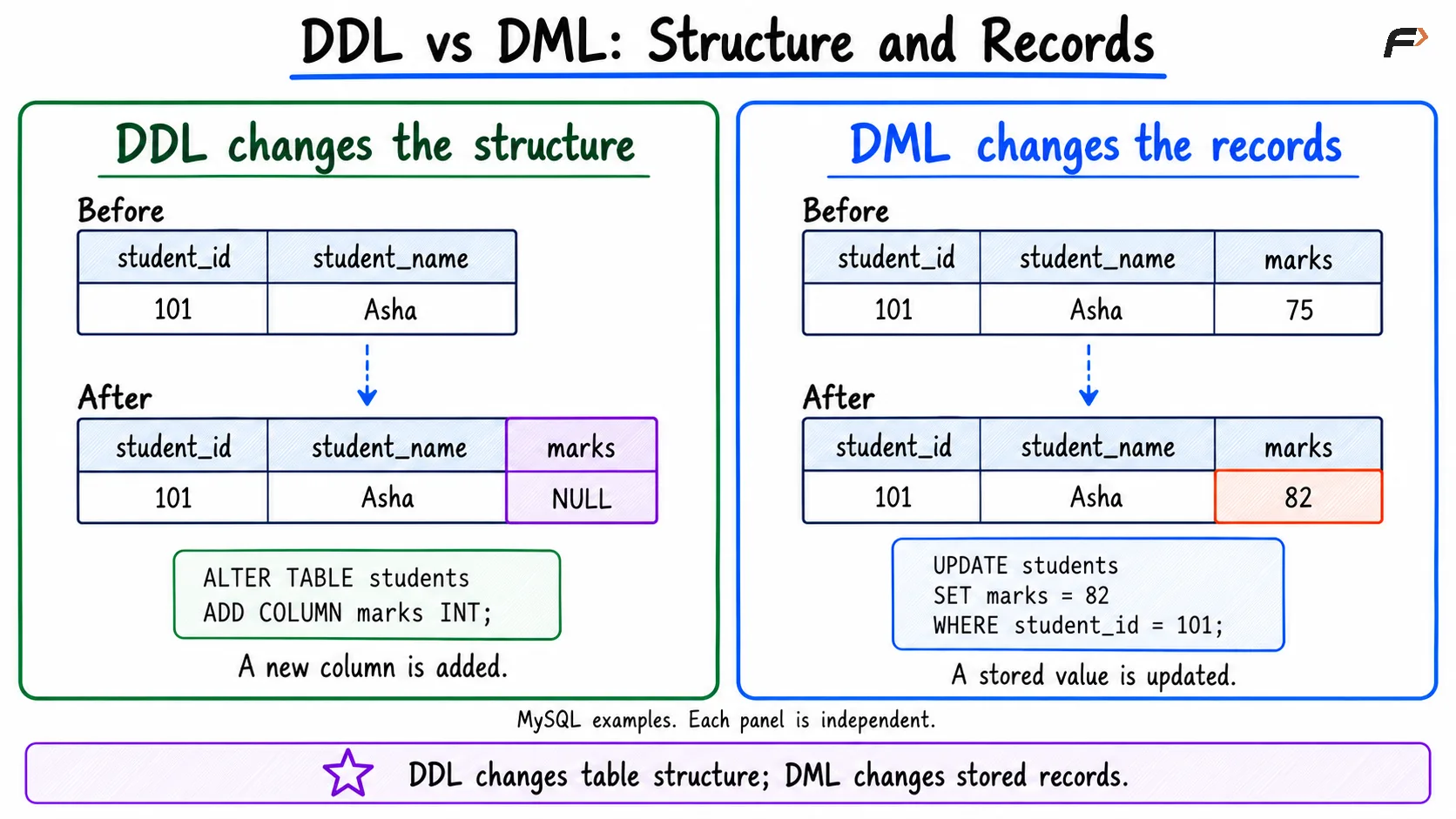 DDL vs DML