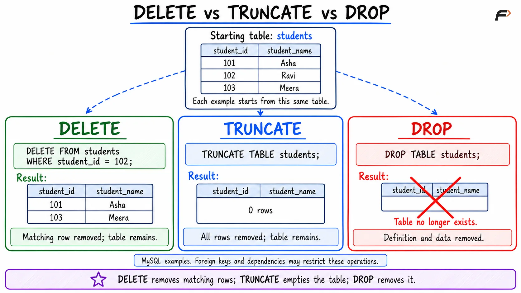 Delete vs Truncate vs Drop