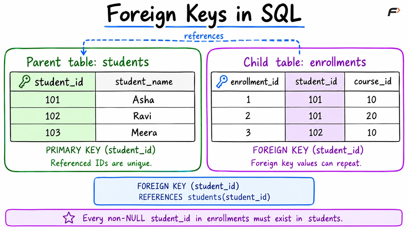 Foreign key
