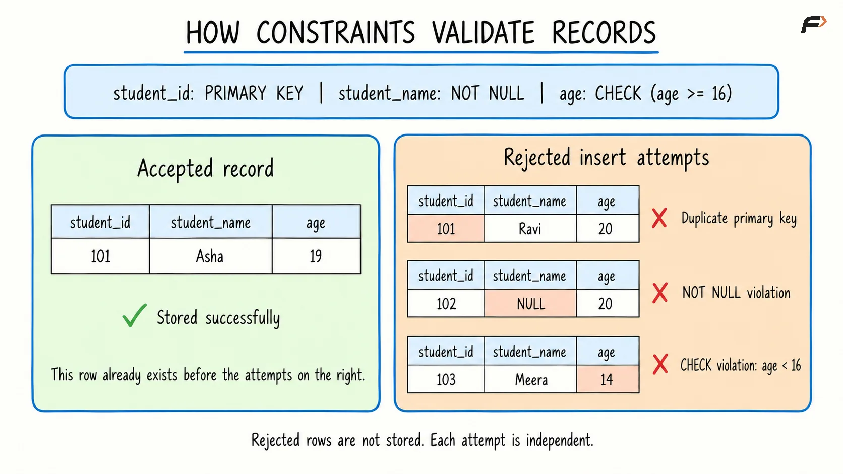 How constraint validate records