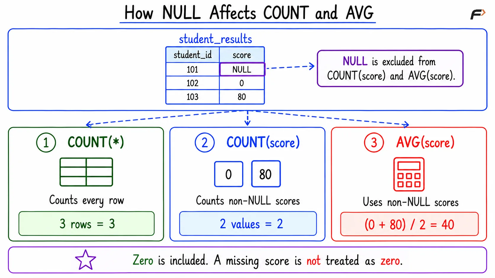How null effect count and average