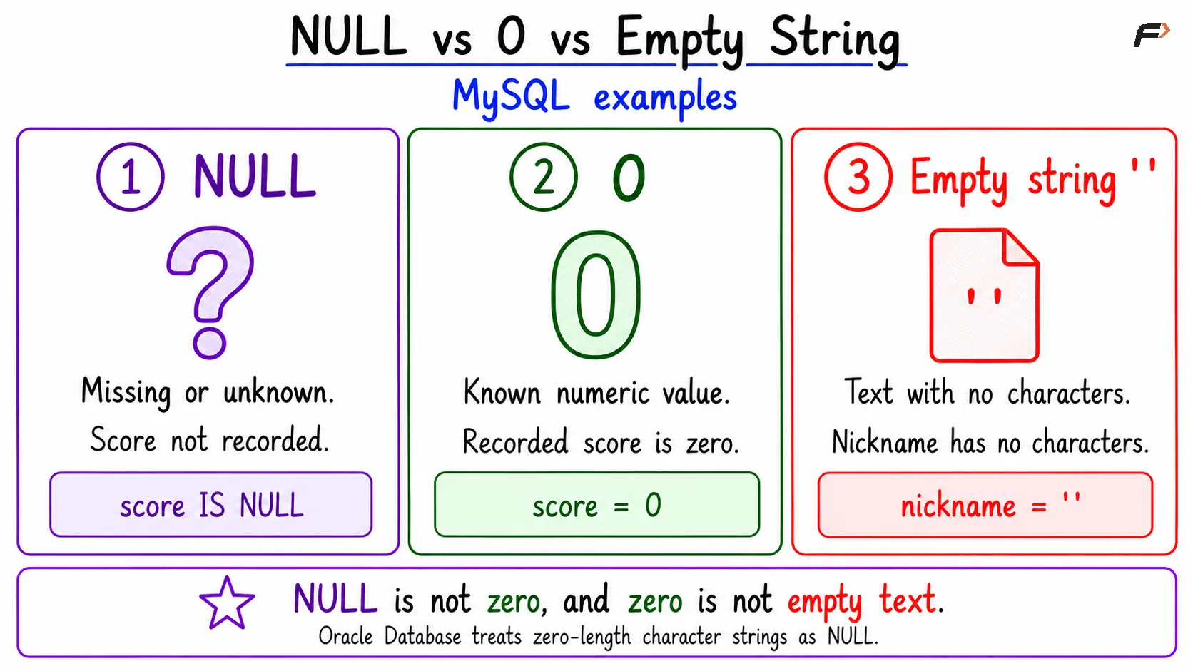 null vs 0 vs empty string in sql