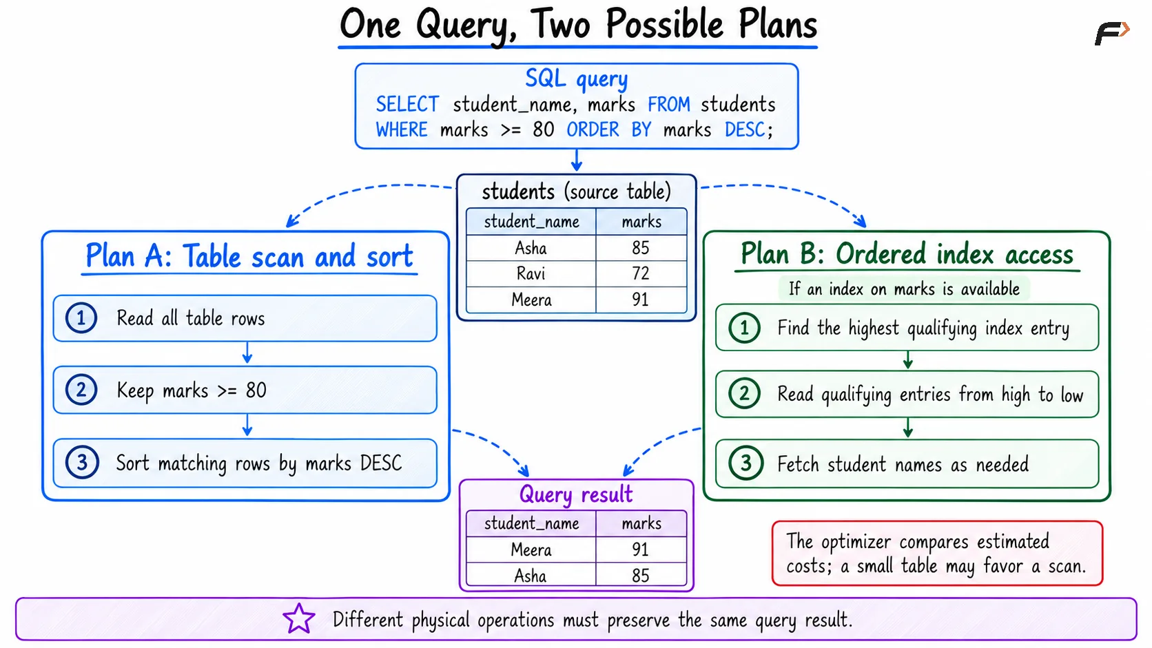 One Query, Two Possible Plans