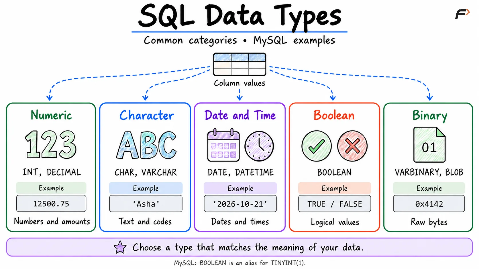 sql data types