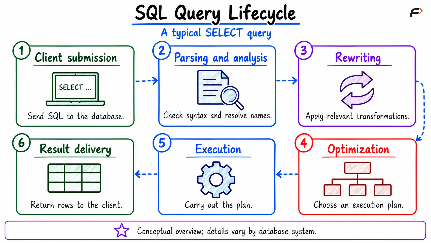 SQL query lifecycle