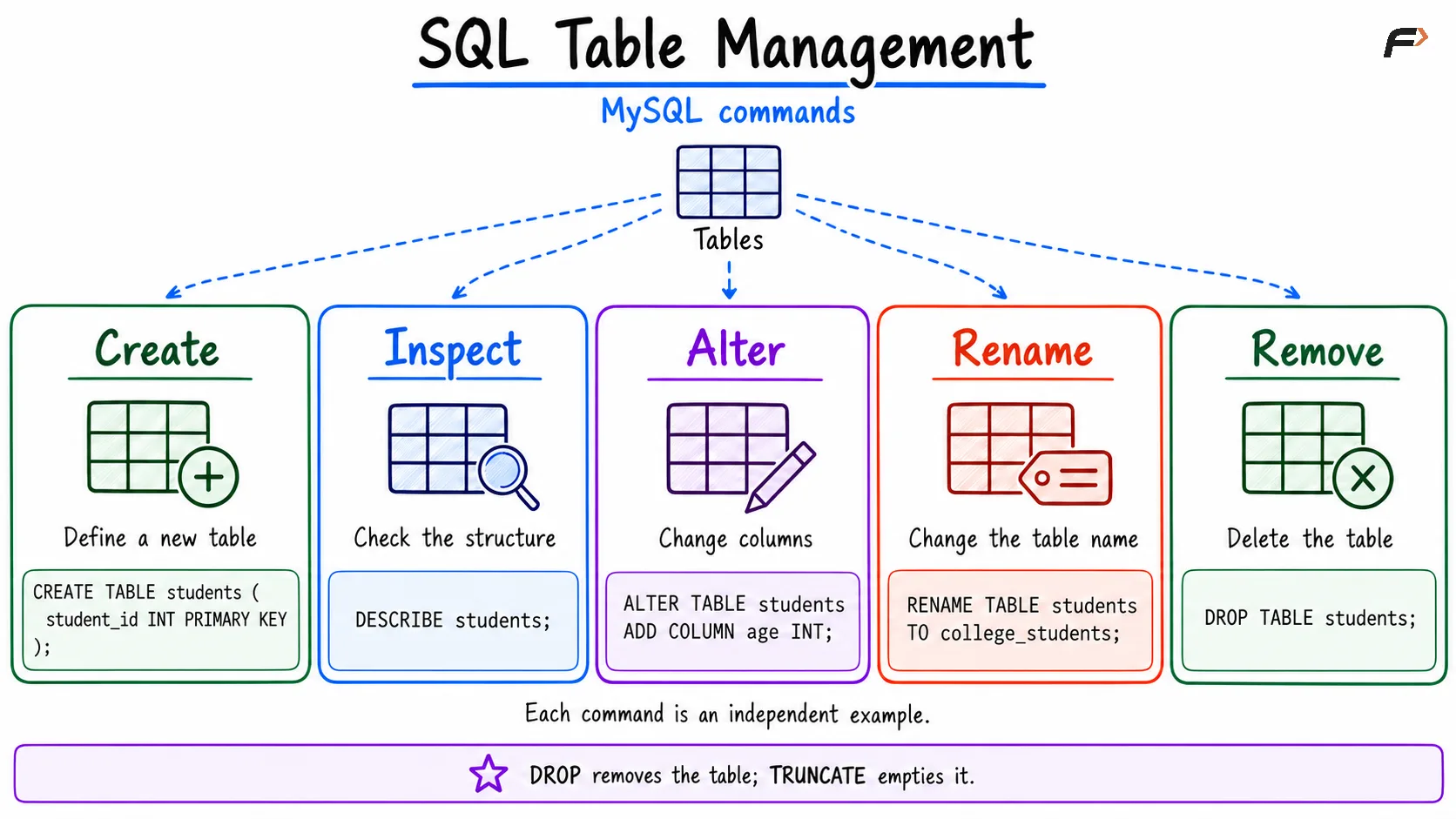 sql table management