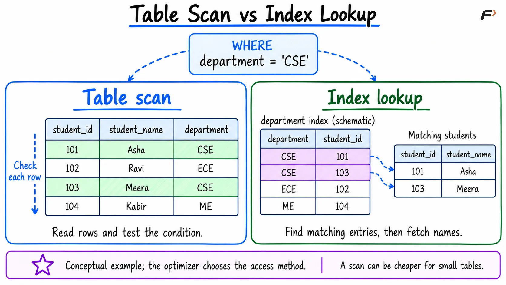 Table scan vs Index lookup