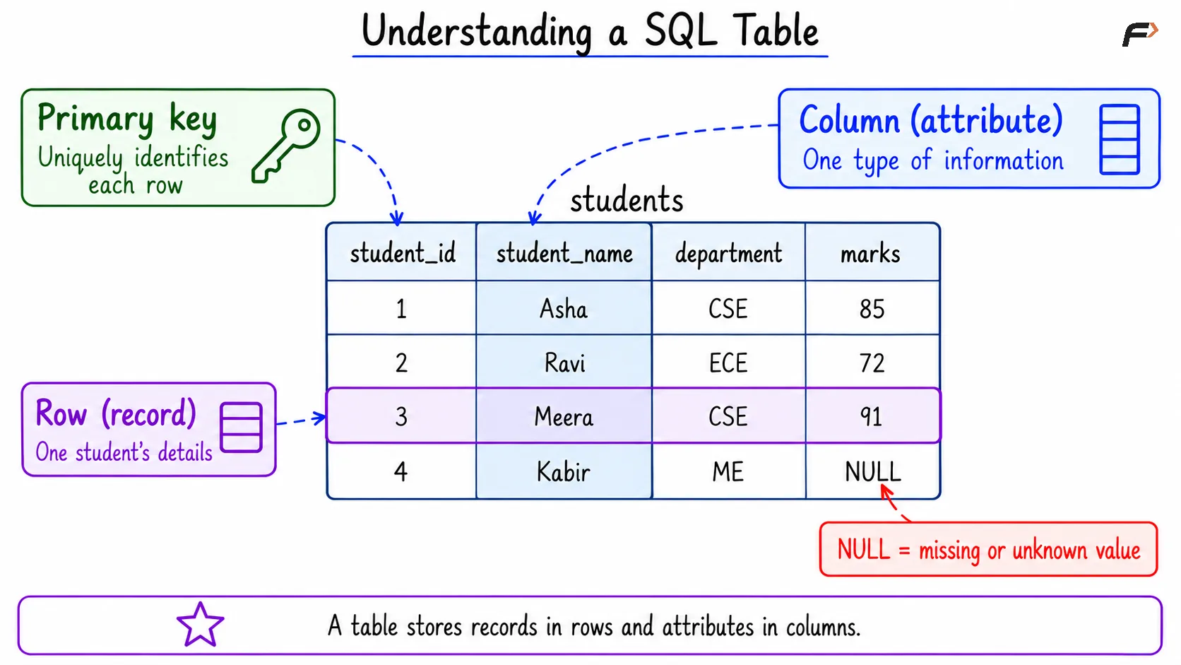 Understanding a SQL table