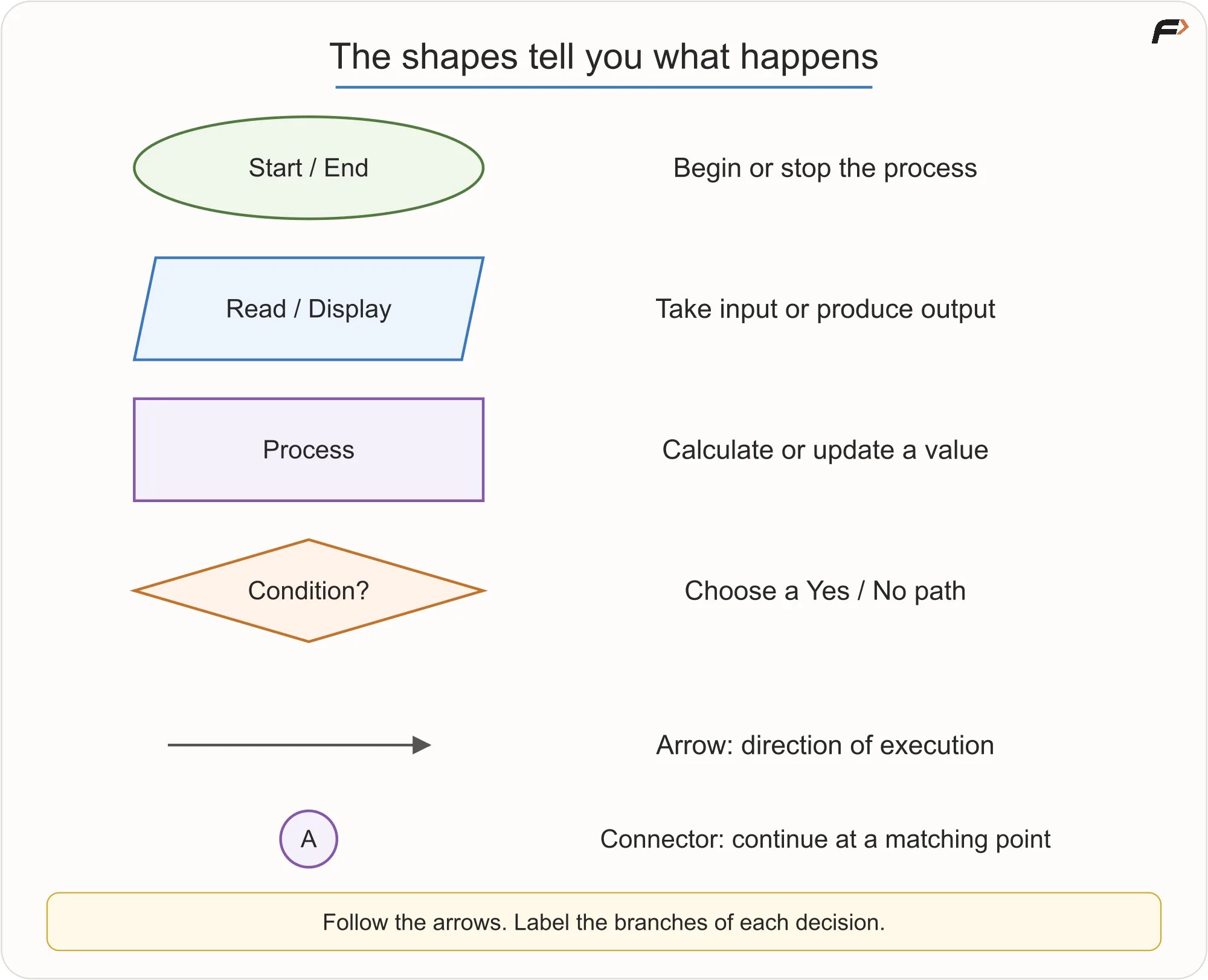 Flowchart Symbols