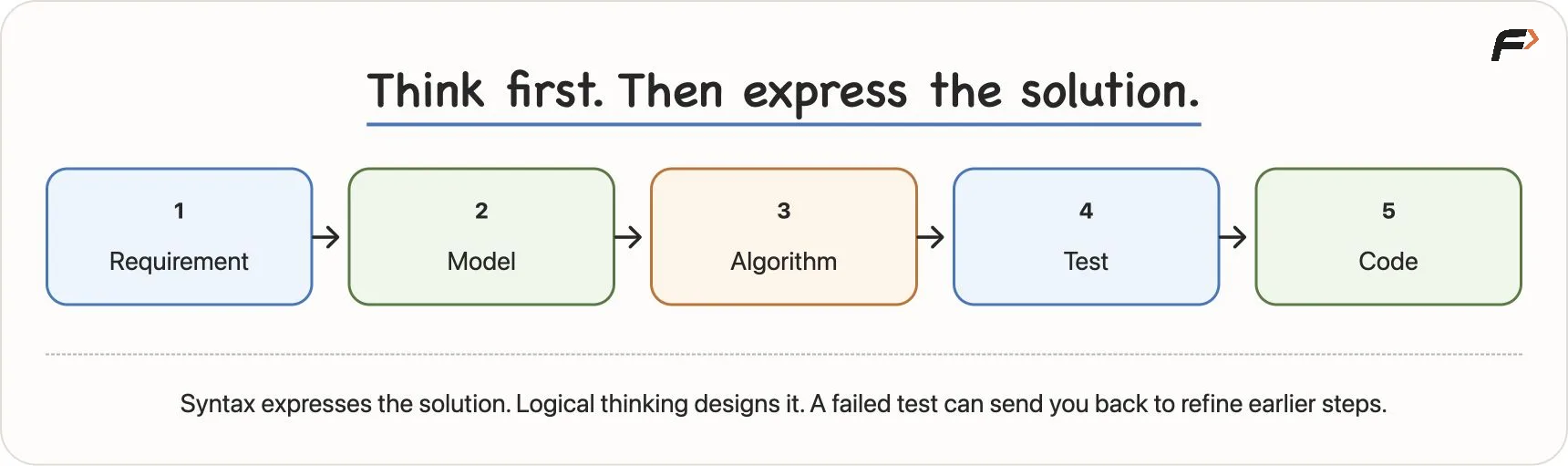 Syntax Does Not Create the Solution