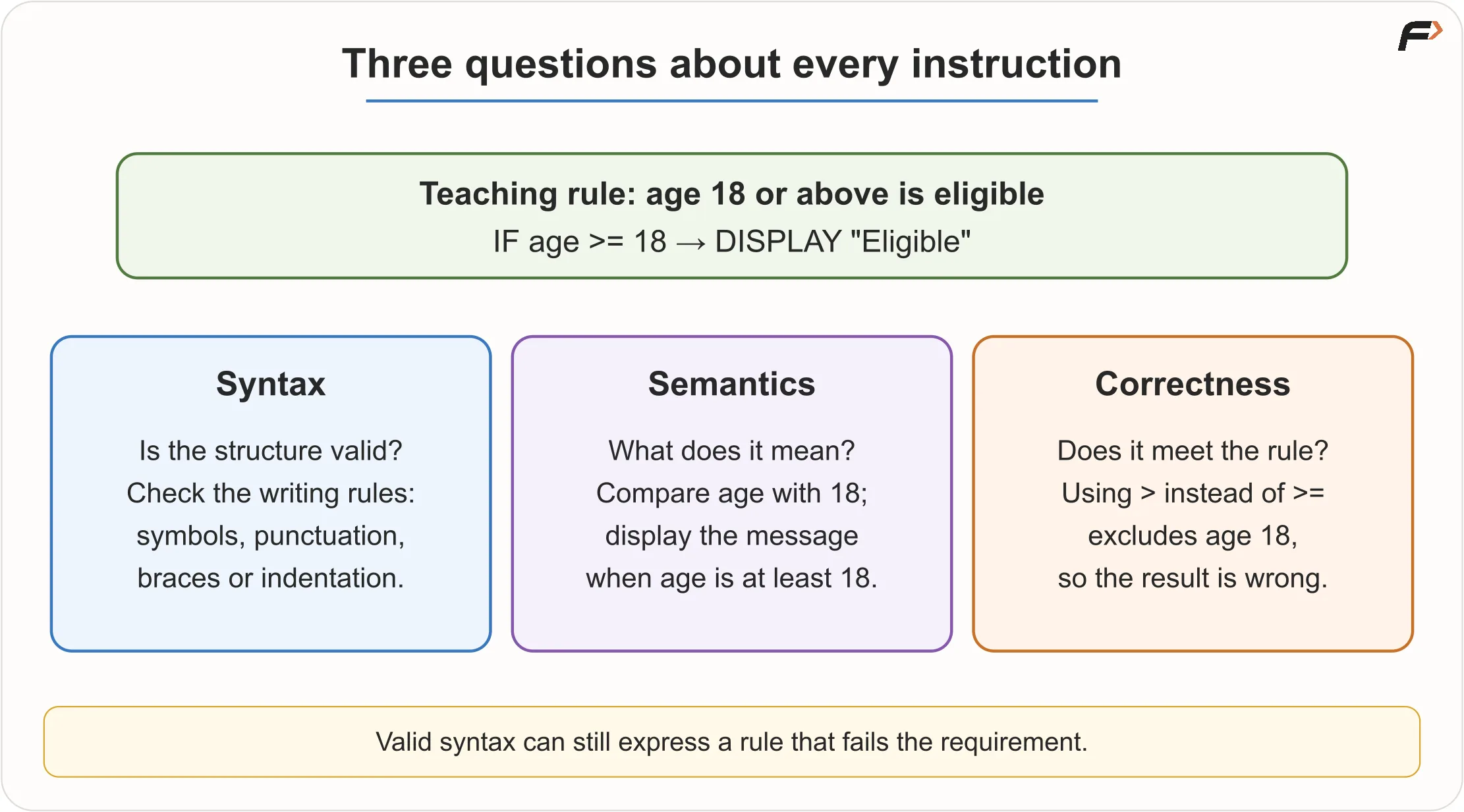 Syntax, Semantics and Correctness