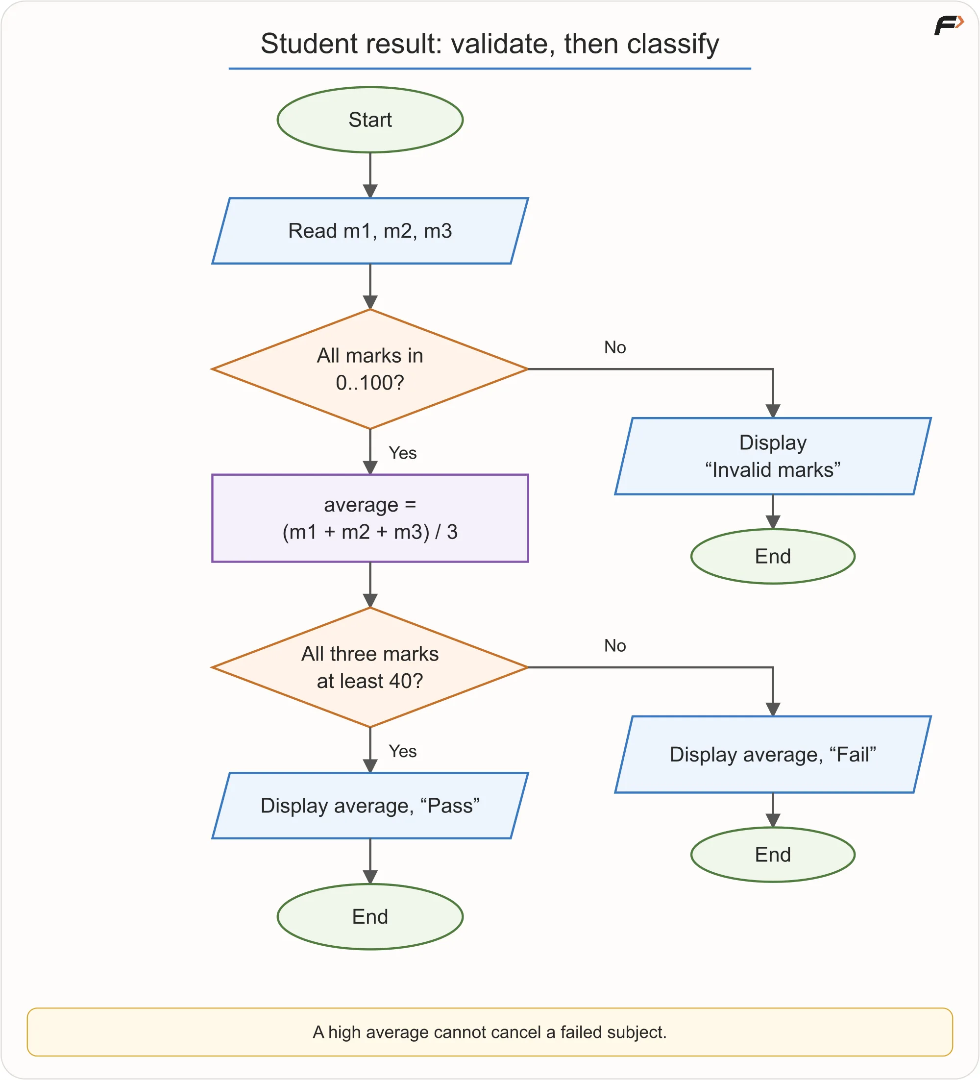 Student Result With Subject-Wise Rule