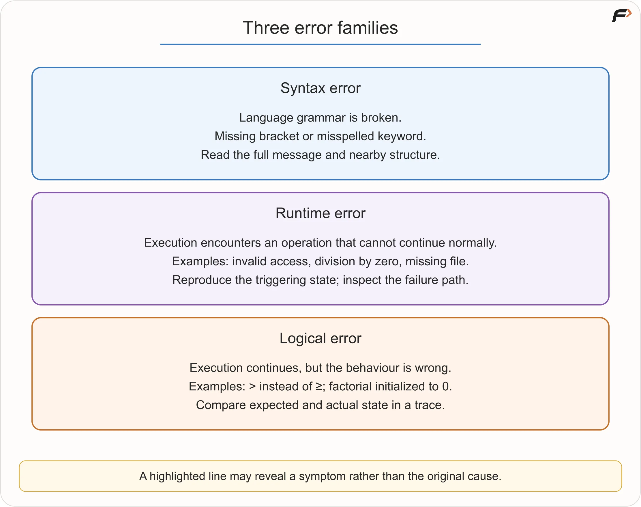 Types of Errors