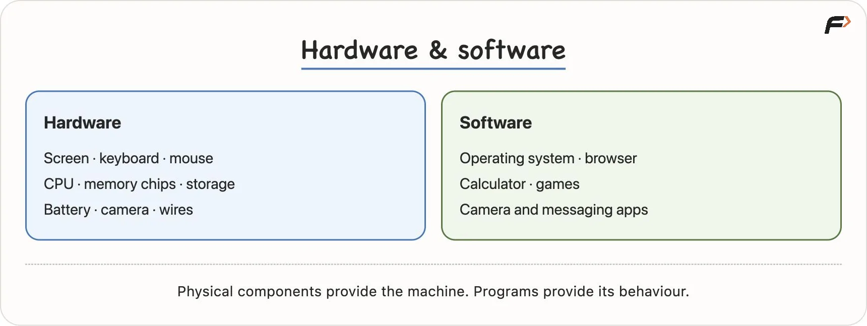 Hardware and Software