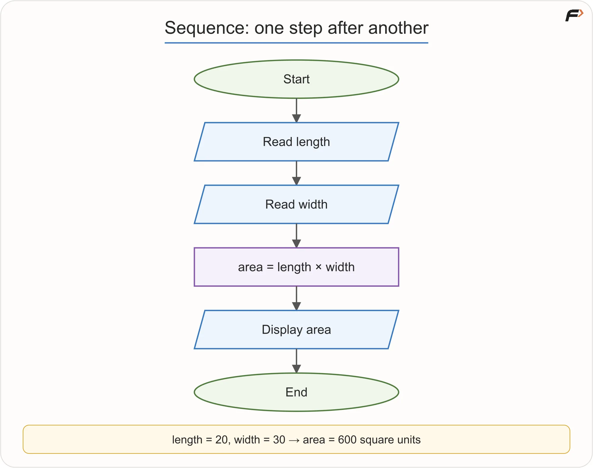 Sequence: Steps in Order