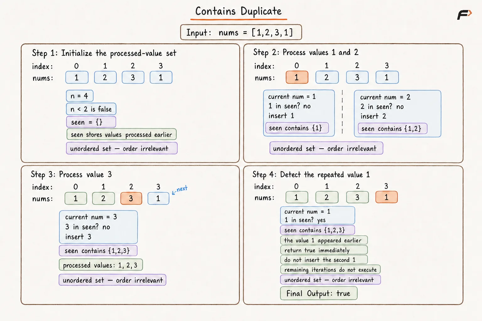 contain duplicate