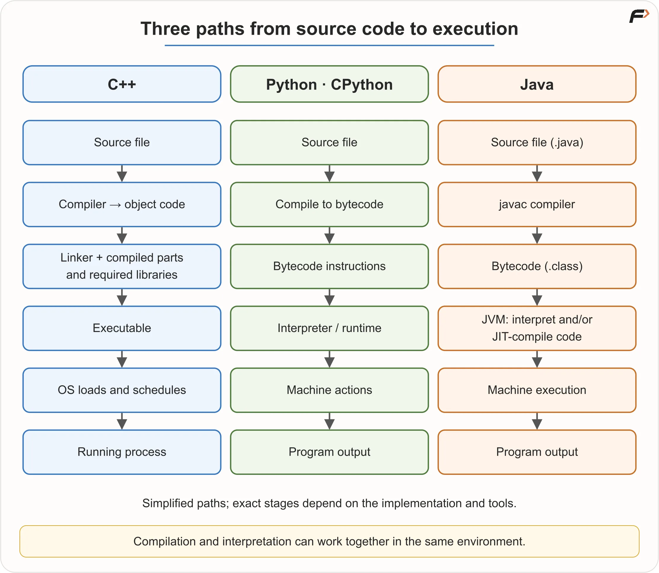Execution Paths