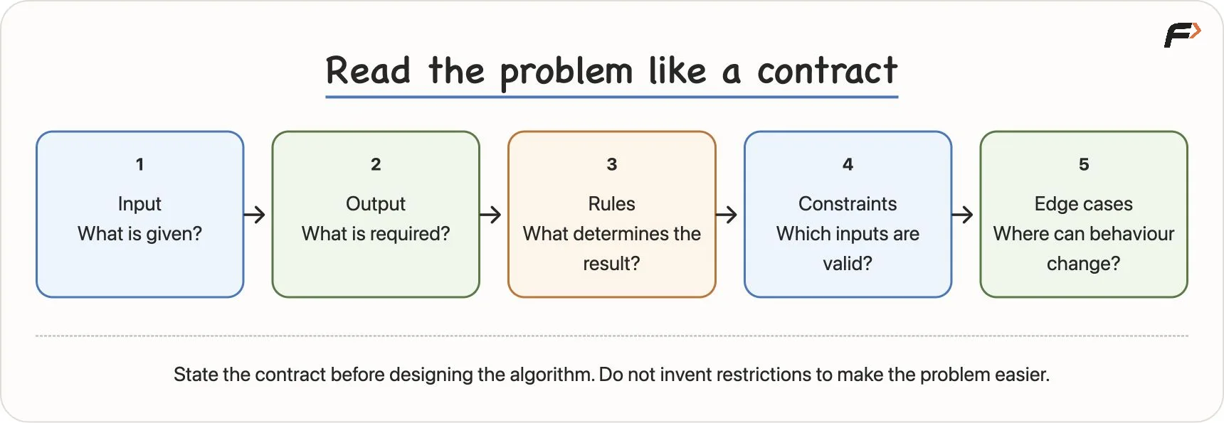 Read a Problem Like a Contract