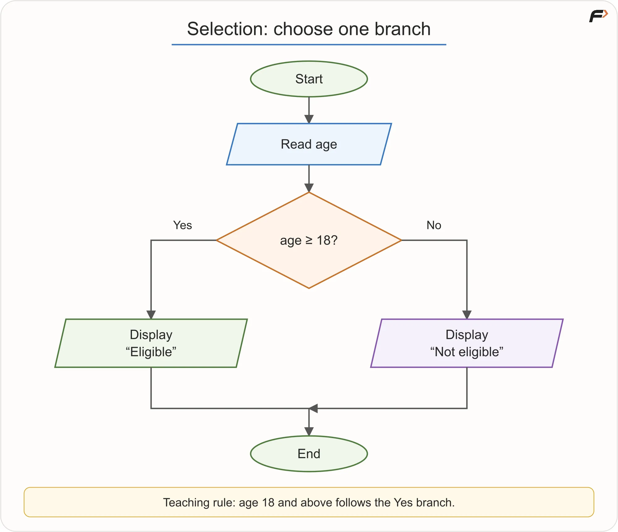 Selection: Choosing a Path