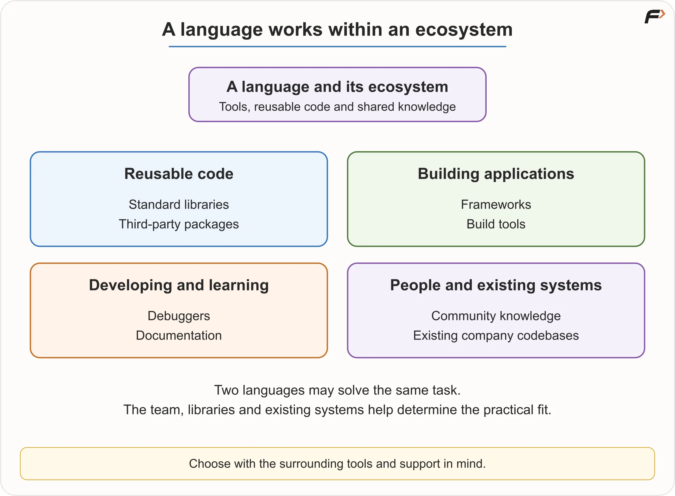 Language Ecosystem