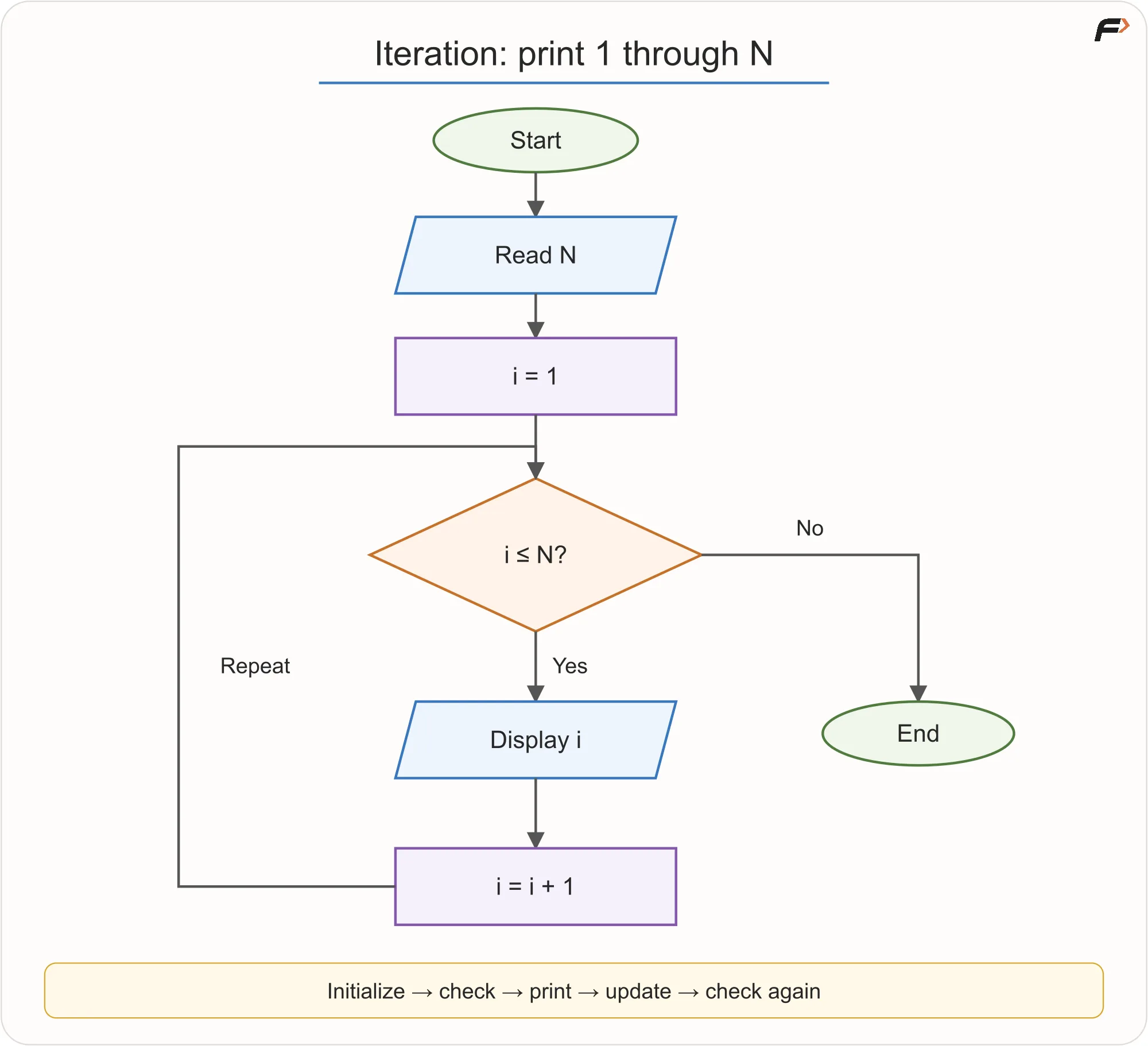 Print numbers from 1 to N.
