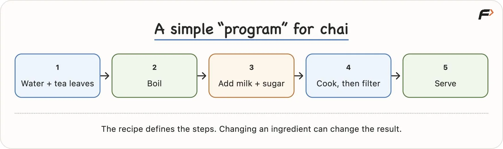 Chai Program