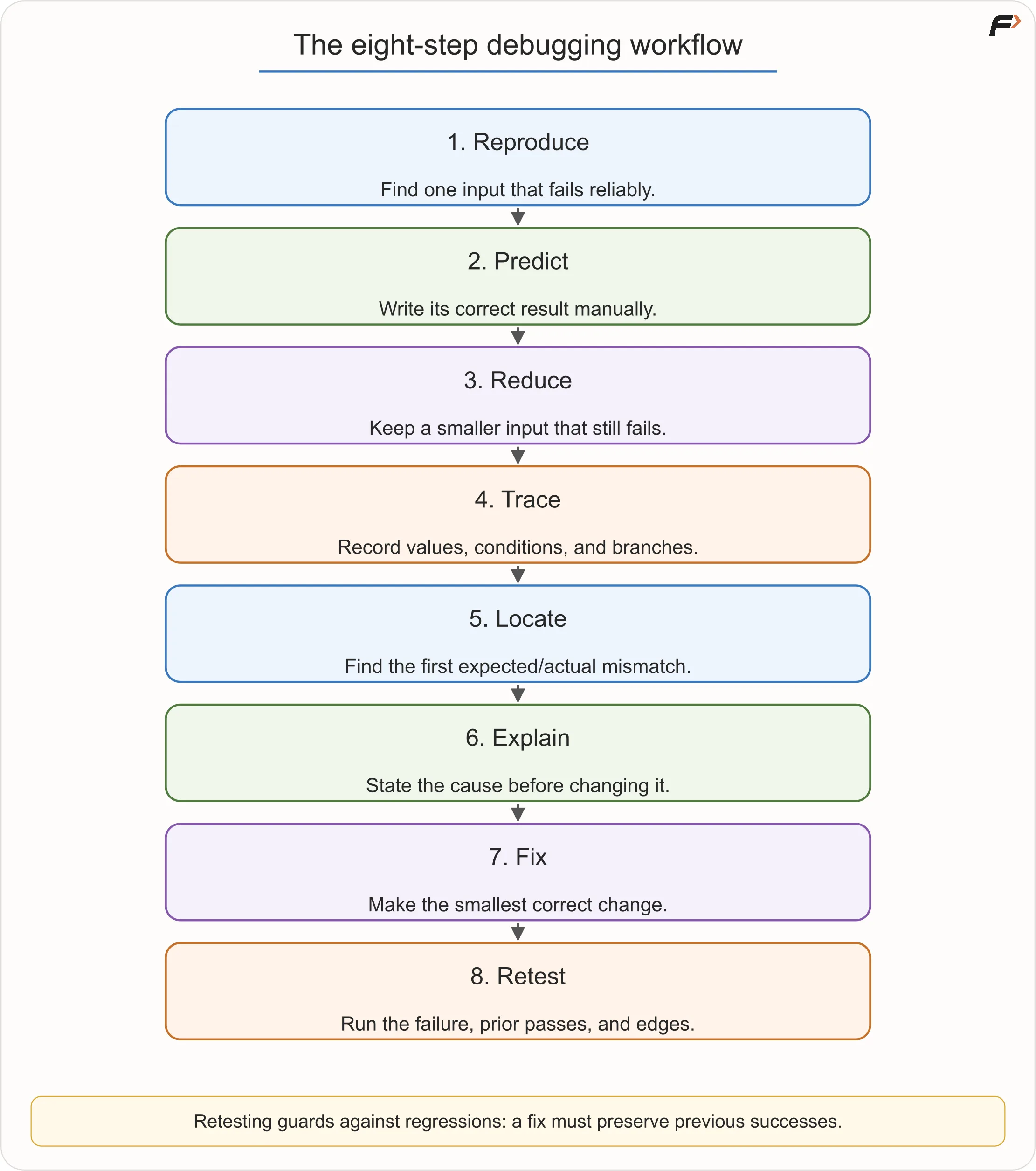Debugging Workflow