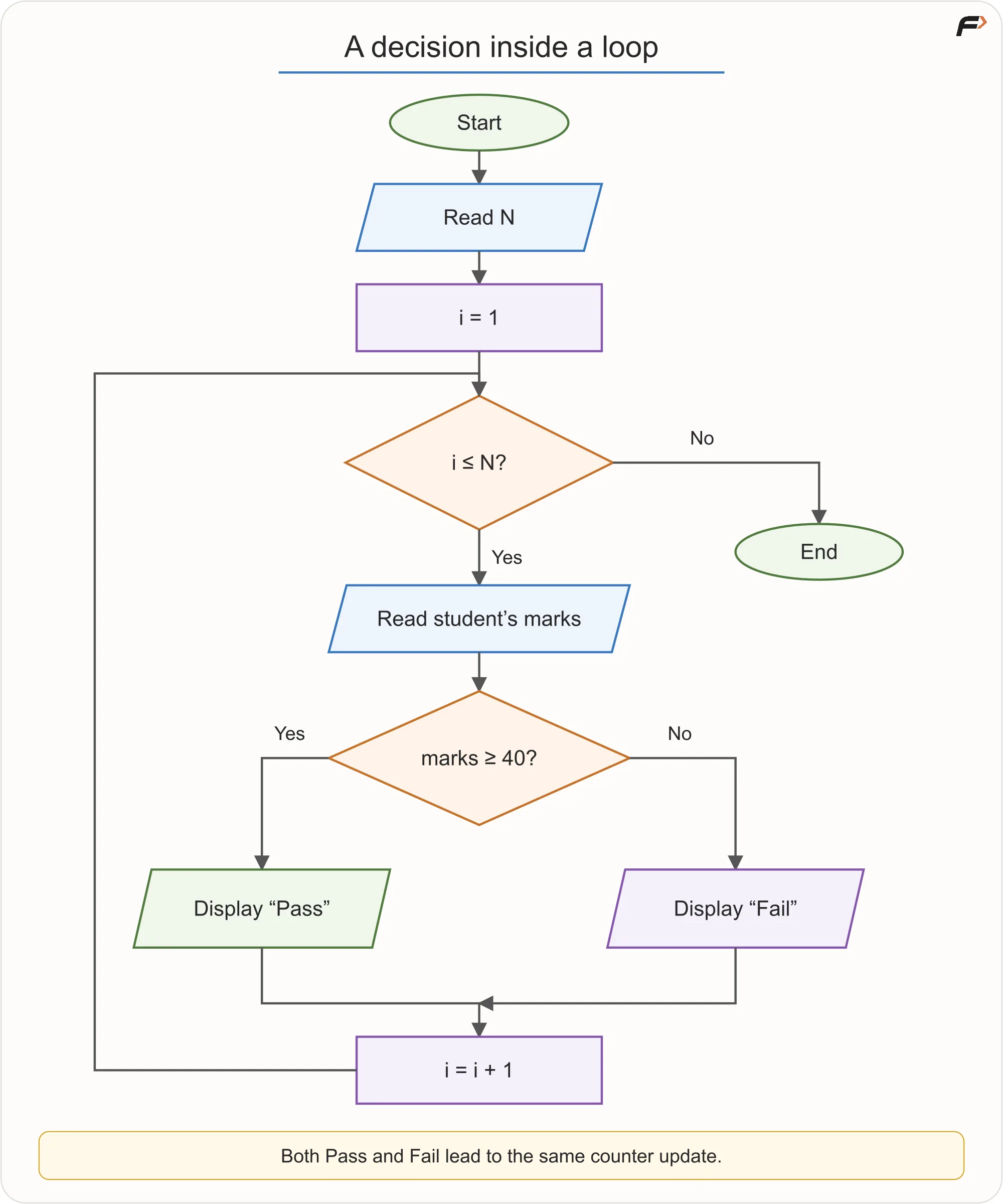 Selection Inside Iteration