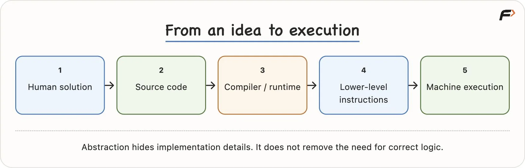 Code to Execution