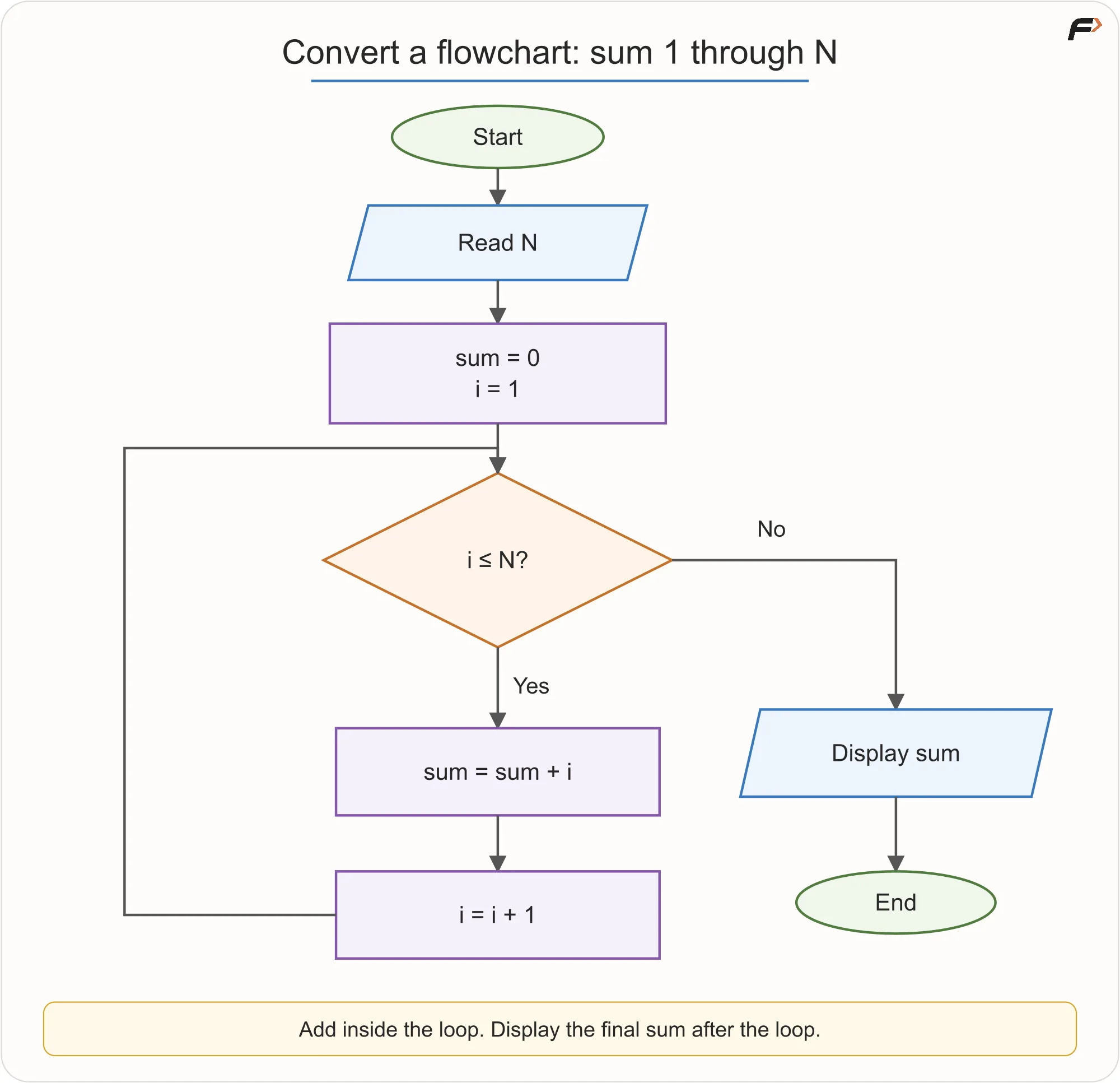 Convert Flowchart Logic Into Pseudocode