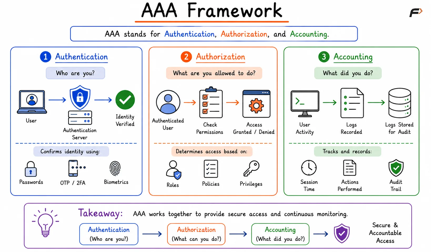 AAA Framework - Authentication, Authorization and Accounting