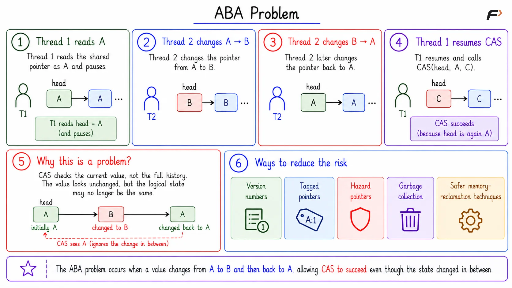 ABA Problem