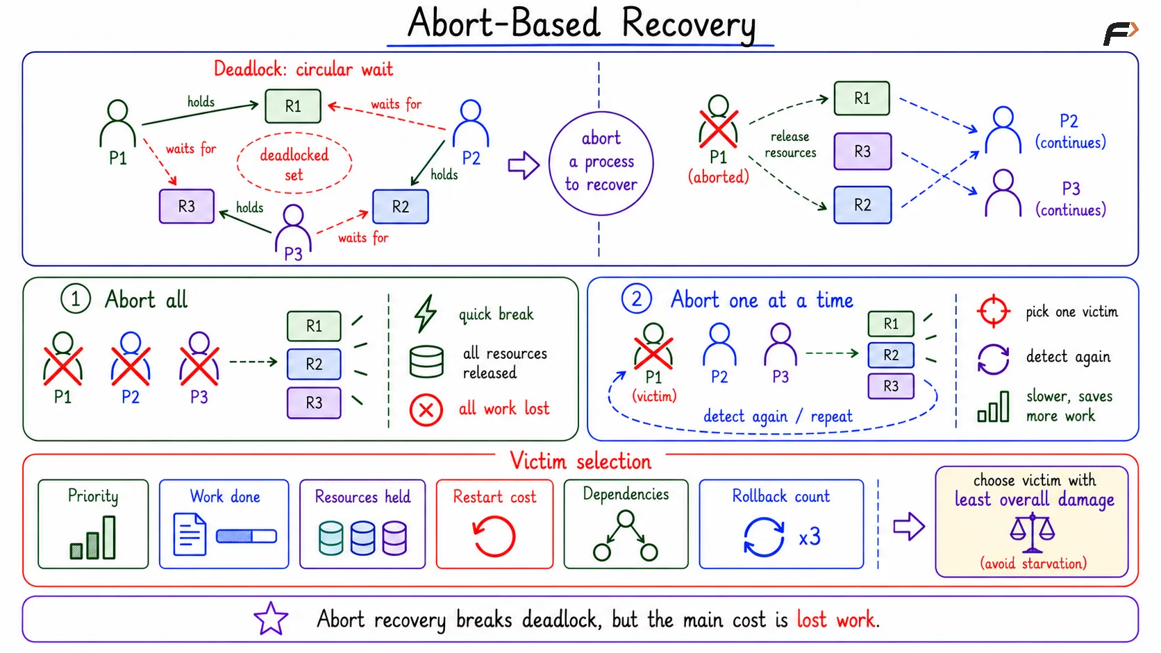 Abort-Based Recovery