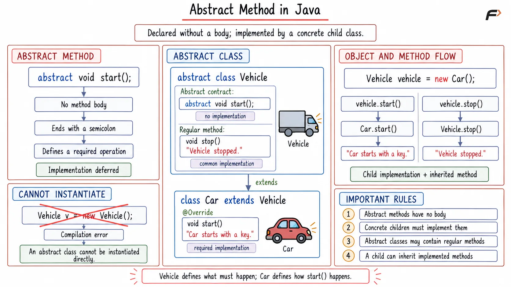 Abstract method