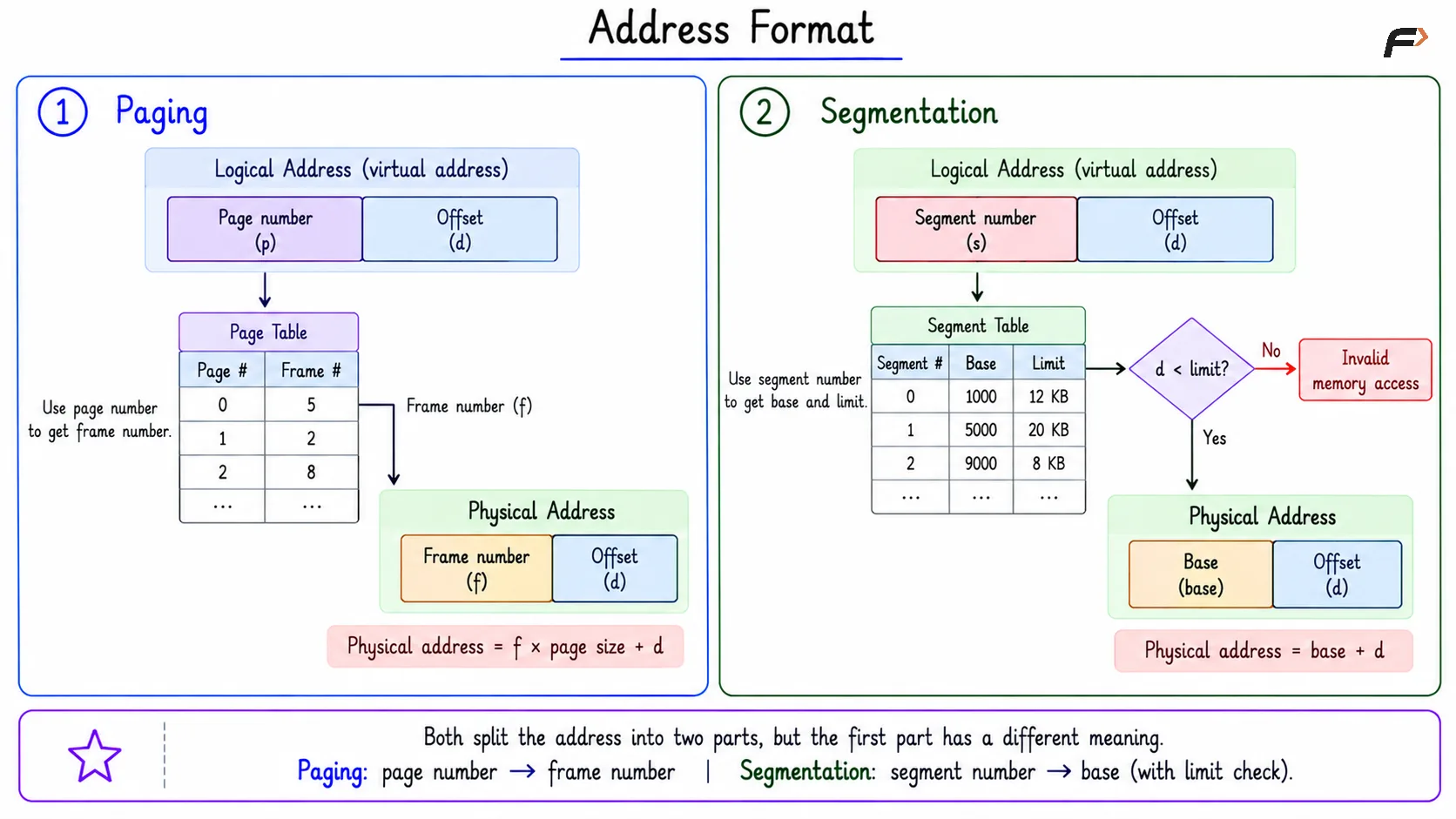 Address Format