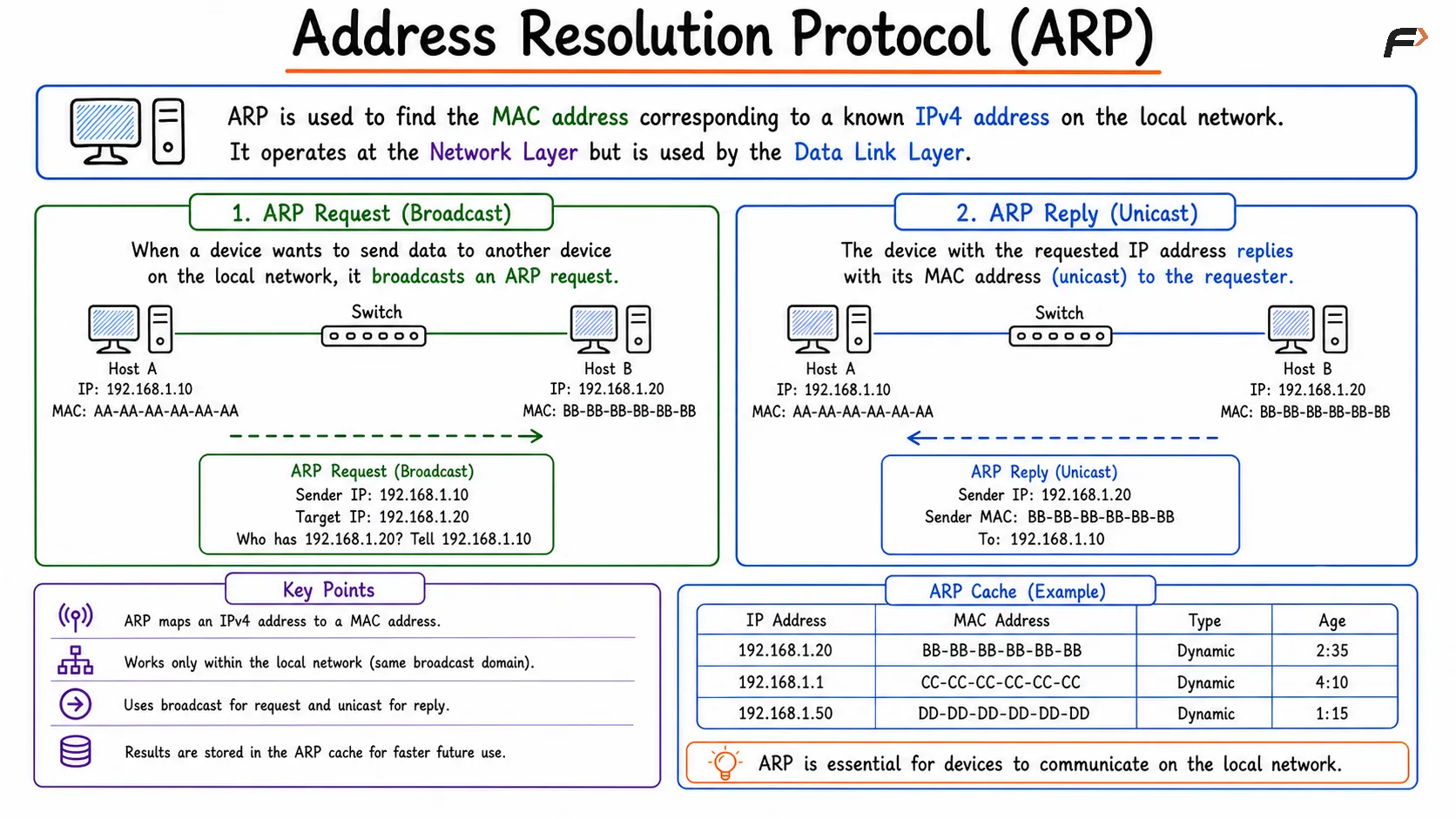 ARP communication is illustrated through a broadcast request to discover a device's MAC address and a unicast reply that returns the matching MAC address, along with an example ARP cache used for faster local network communication.