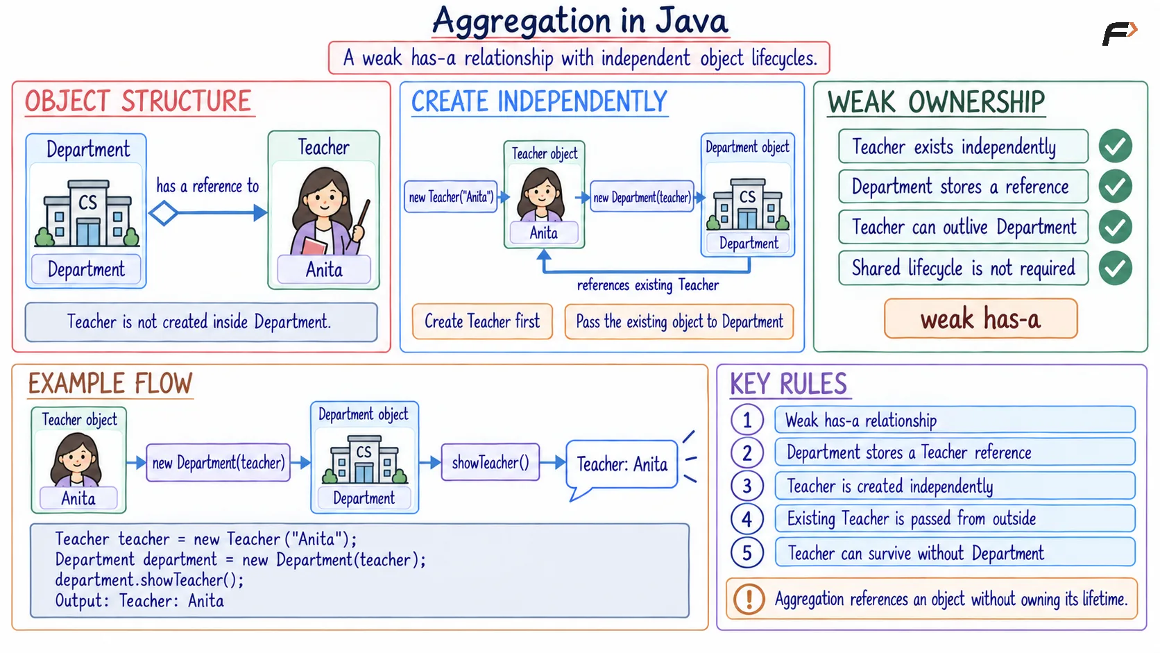 Aggregation