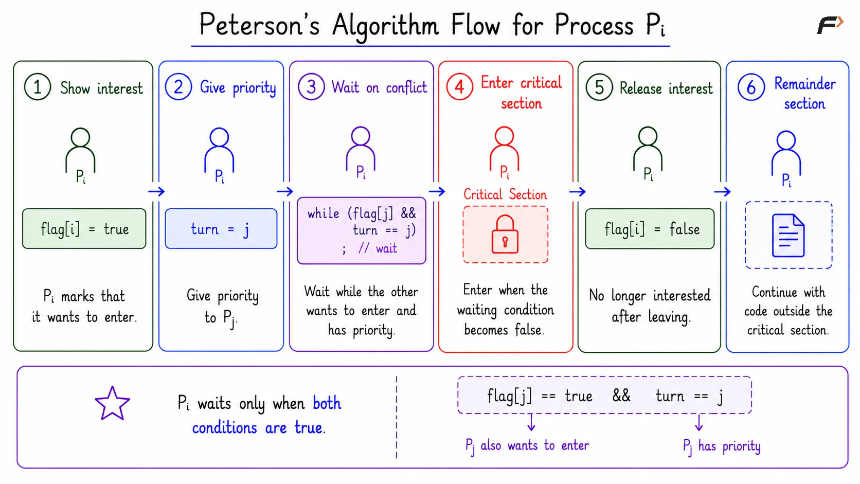 Algorithm Flow for Process Pi
