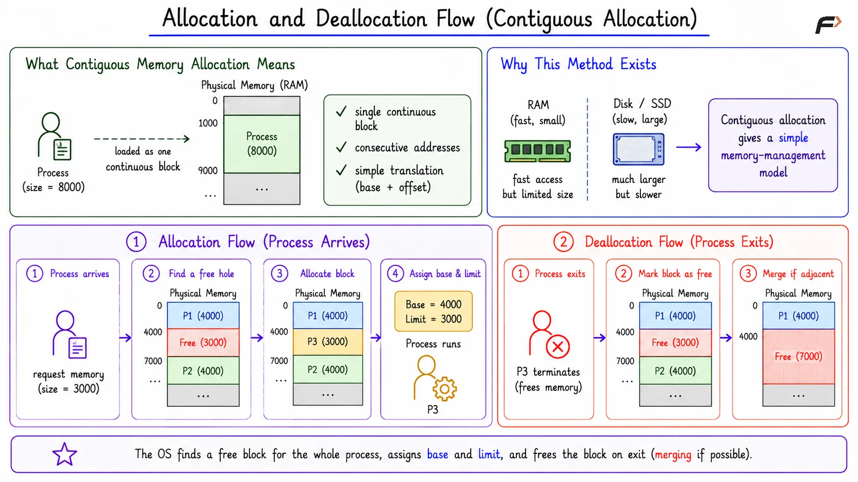 Allocation and Deallocation Flow