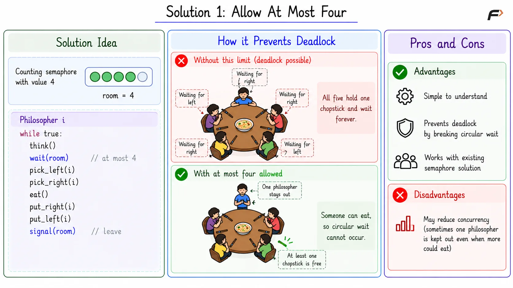 Allow At Most Four