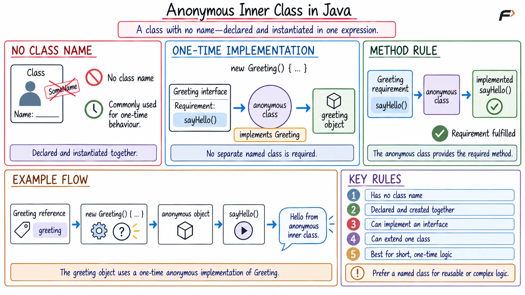 Anonymous inner class