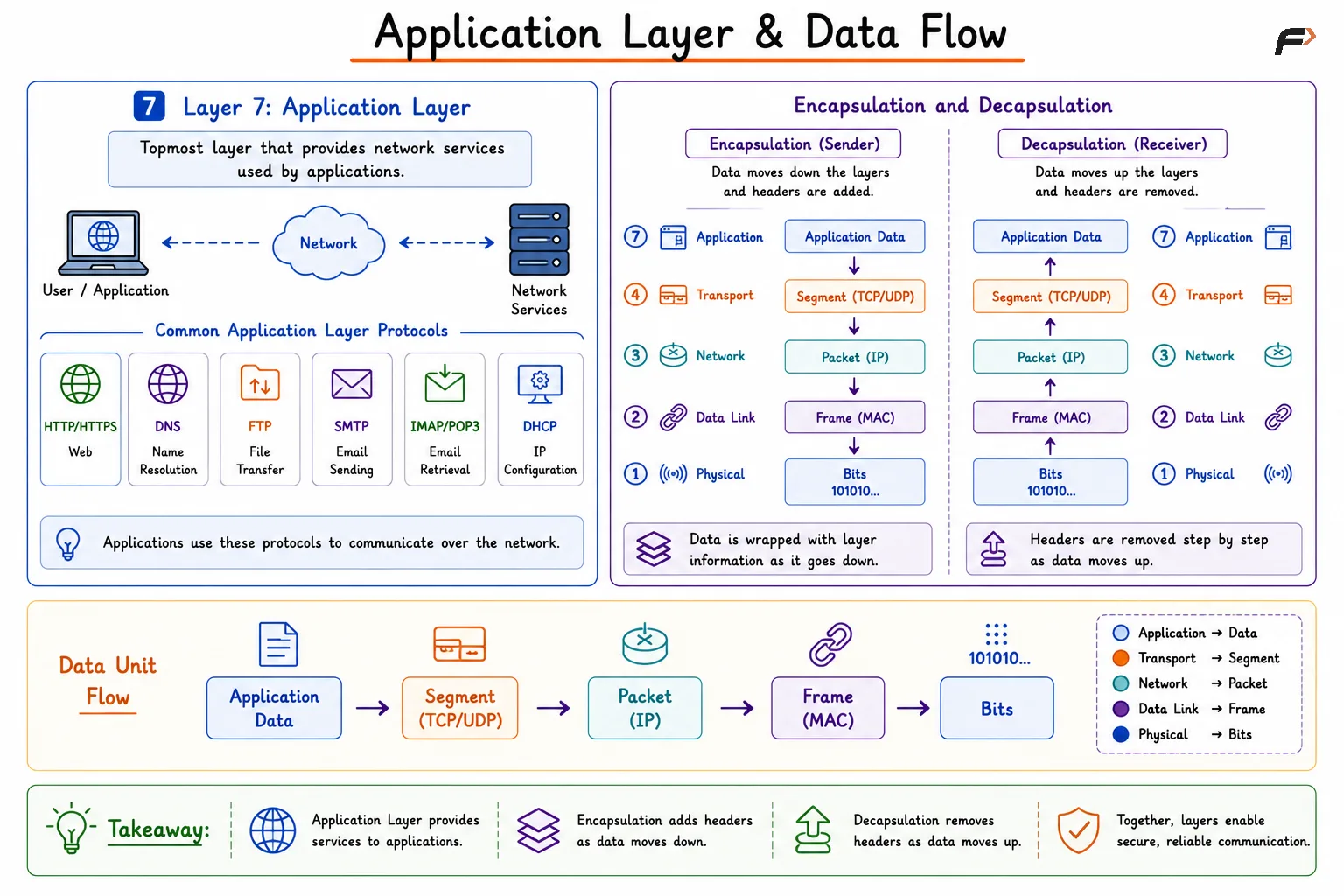 Application Layer and Data Flow