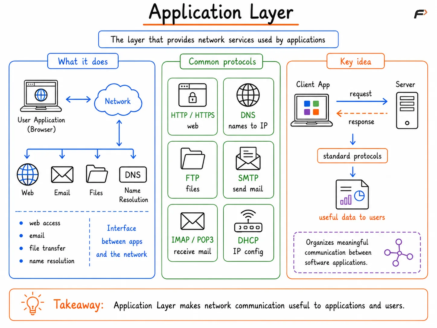 Application Layer