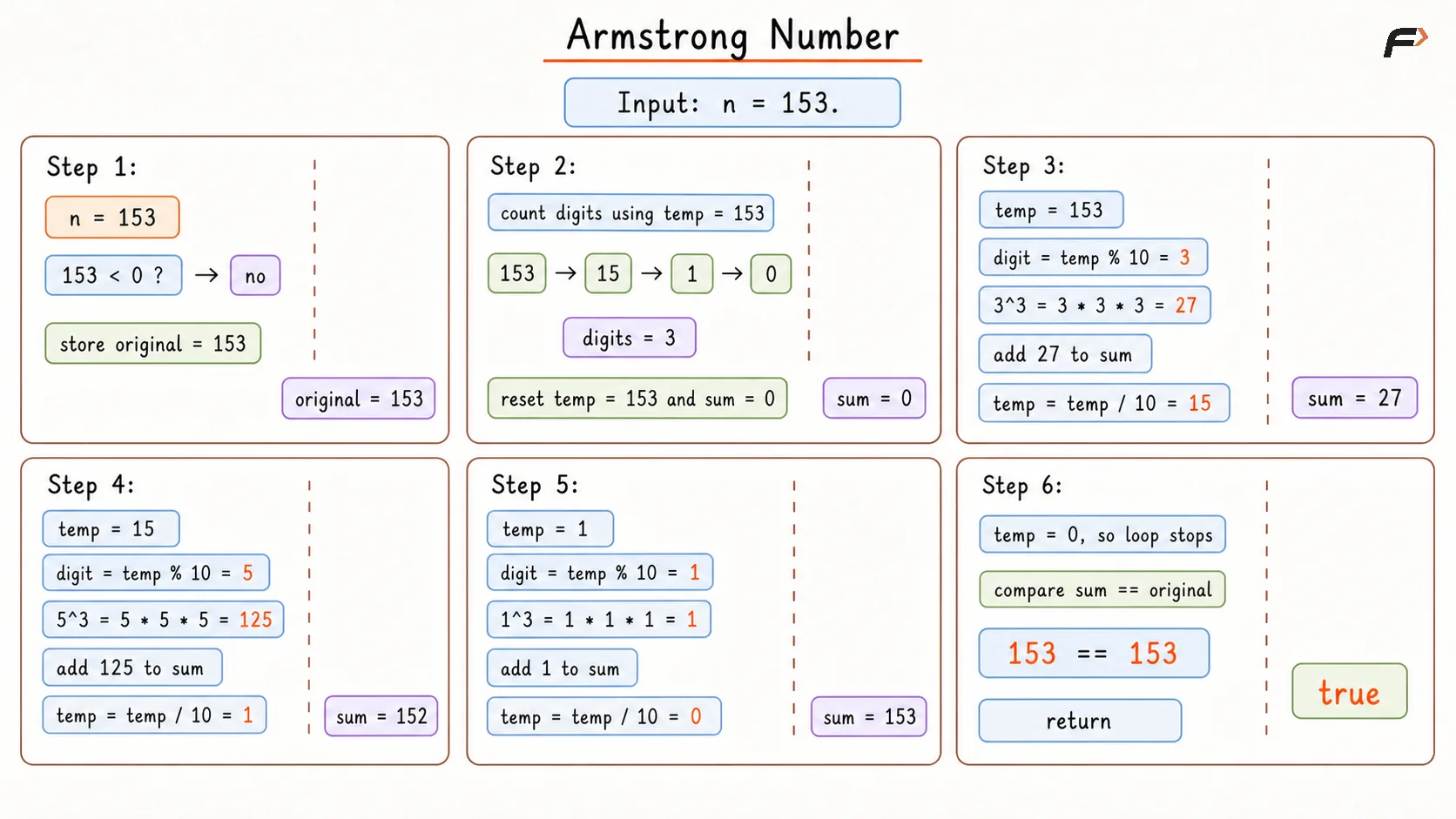 Armstrong Number Dry Run