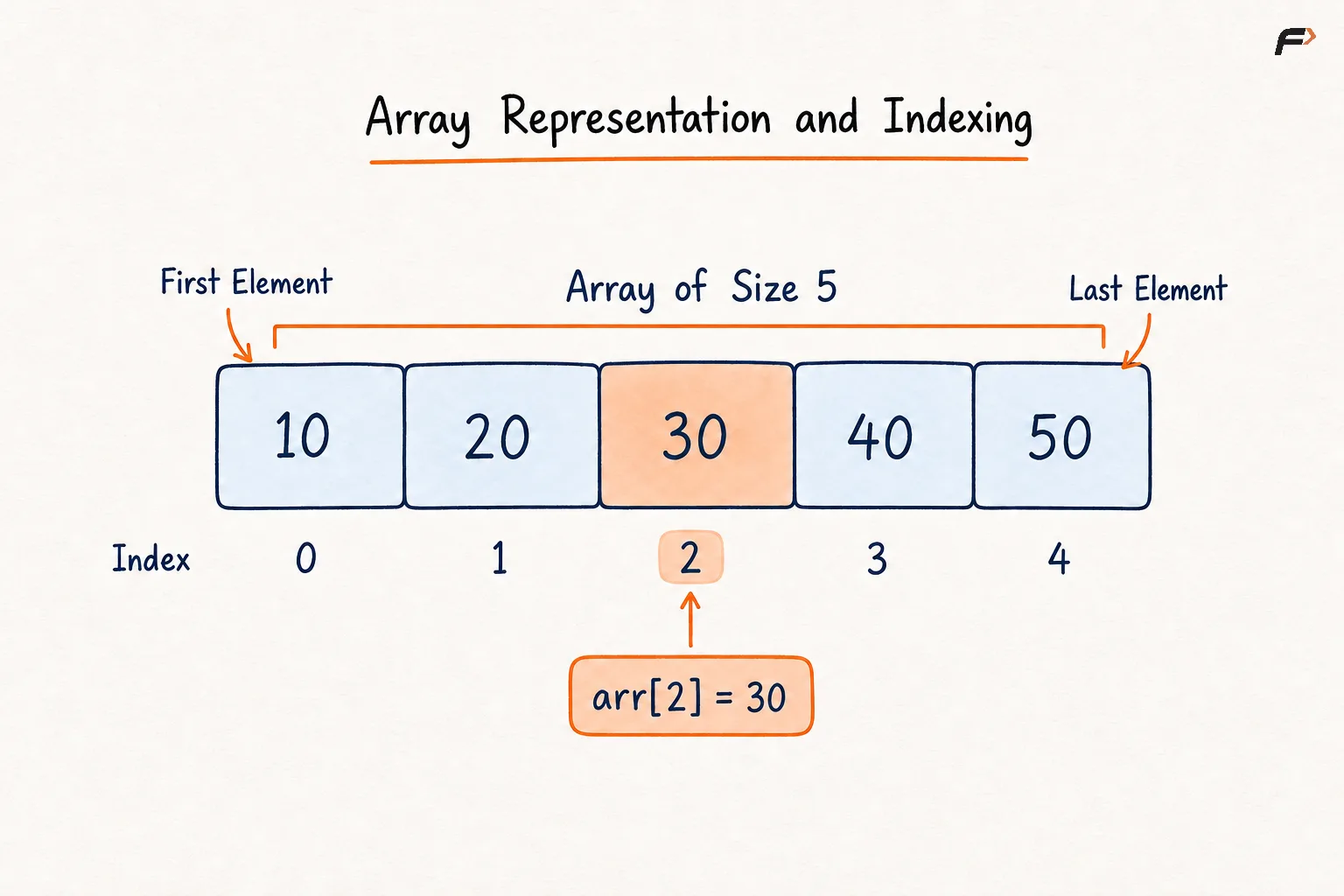 Array Representation and Indexing.png